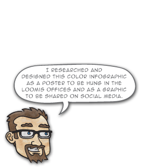 I researched and designed this color infographic as a poster to be hung in the Loomis offices and as a graphic to be shared on social media.
